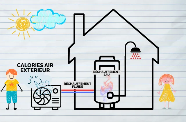 Fonctionnement chauffe-eau thermo